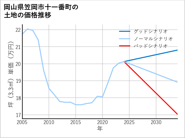 岡山県笠岡市十一番町の土地価格推移