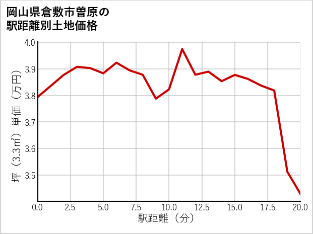 岡山県倉敷市曽原の徒歩距離別の土地坪単価