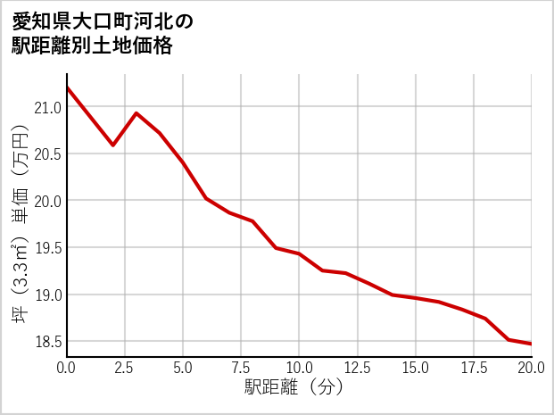 愛知県大口町河北の徒歩距離別の土地坪単価