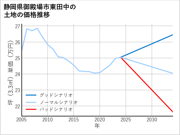 静岡県御殿場市東田中の土地価格推移