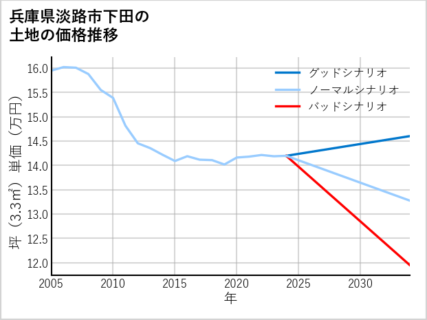 兵庫県淡路市下田の土地価格推移