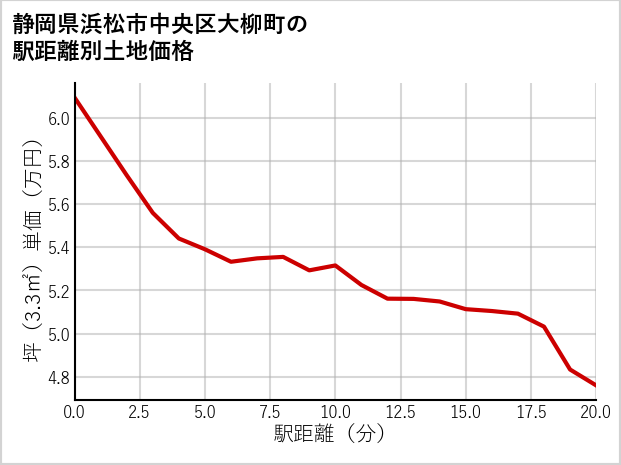 静岡県浜松市中央区大柳町の徒歩距離別の土地坪単価