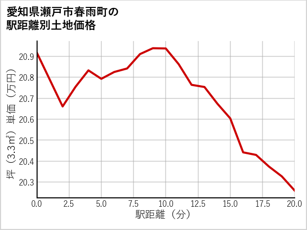 愛知県瀬戸市春雨町の徒歩距離別の土地坪単価