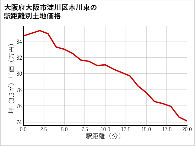 大阪府大阪市淀川区木川東の徒歩距離別の土地坪単価