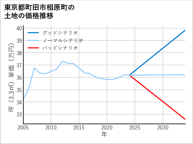東京都町田市相原町の土地価格推移