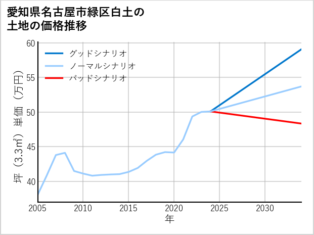 愛知県名古屋市緑区白土の土地価格推移