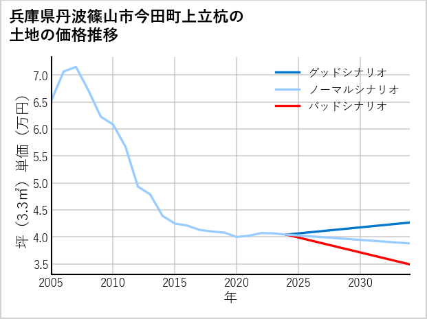 兵庫県丹波篠山市今田町上立杭の土地価格推移
