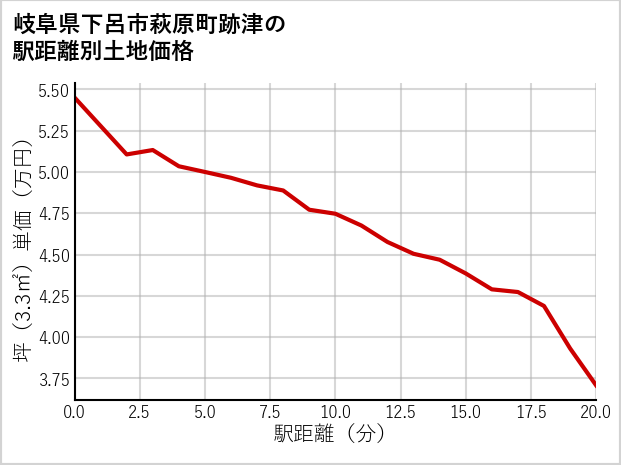 岐阜県下呂市萩原町跡津の徒歩距離別の土地坪単価