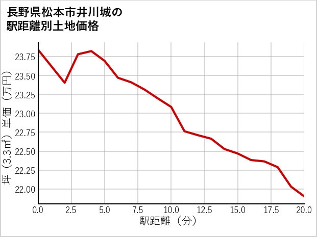 長野県松本市井川城の徒歩距離別の土地坪単価