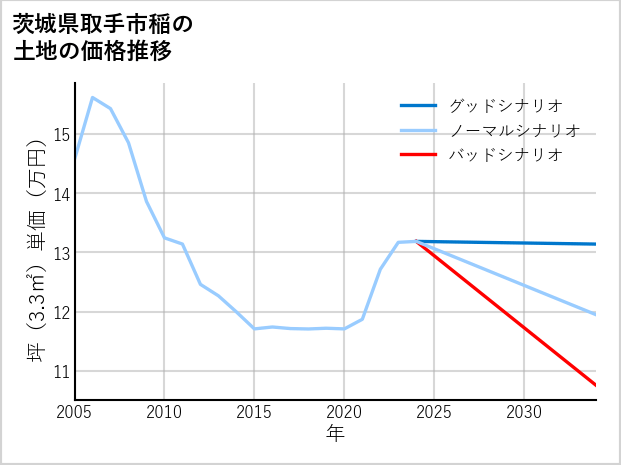 茨城県取手市稲の土地価格推移