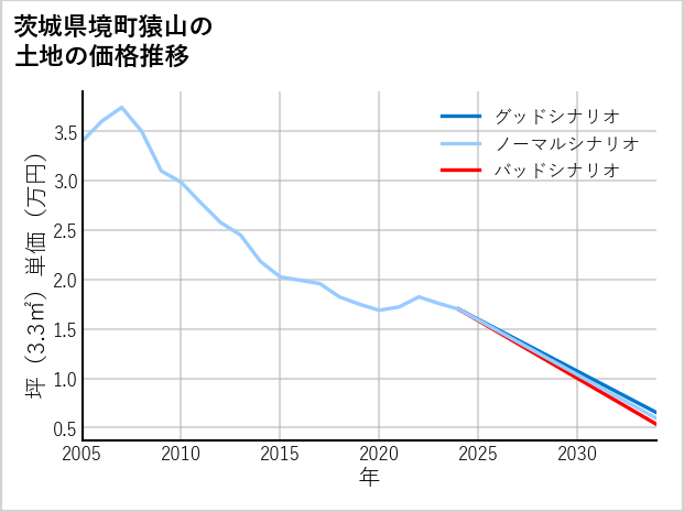 茨城県境町猿山の土地価格推移