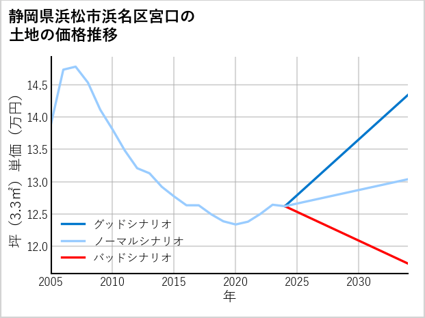 静岡県浜松市浜名区宮口の土地価格推移