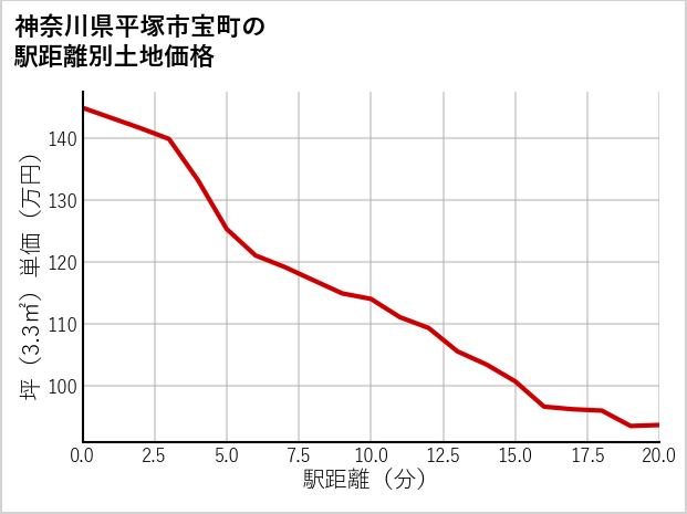 神奈川県平塚市宝町の徒歩距離別の土地坪単価