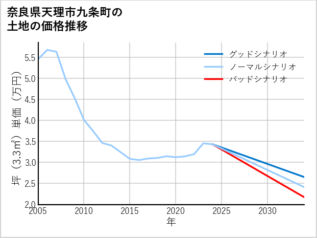 奈良県天理市九条町の土地価格推移