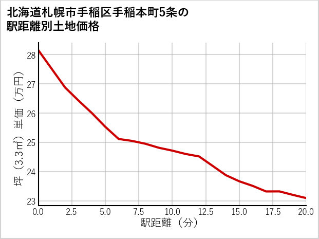 北海道札幌市手稲区手稲本町5条の徒歩距離別の土地坪単価