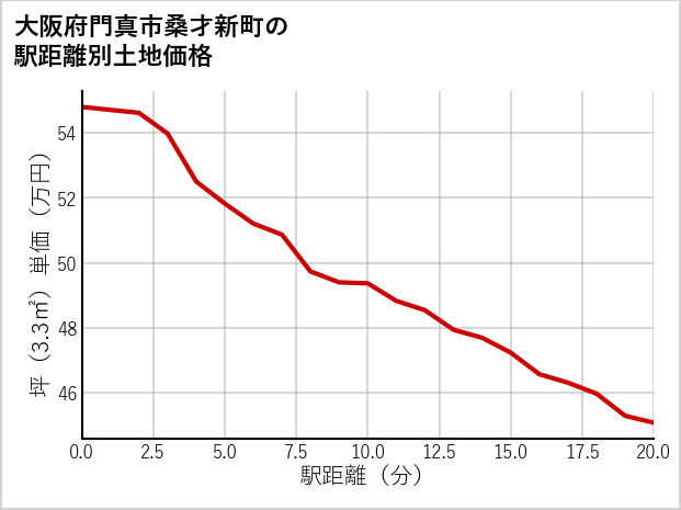 大阪府門真市桑才新町の徒歩距離別の土地坪単価