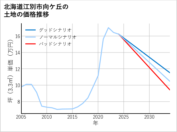 北海道江別市向ケ丘の土地価格推移
