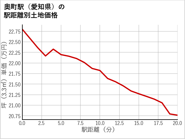 奥町駅（愛知県）の徒歩距離別の土地坪単価