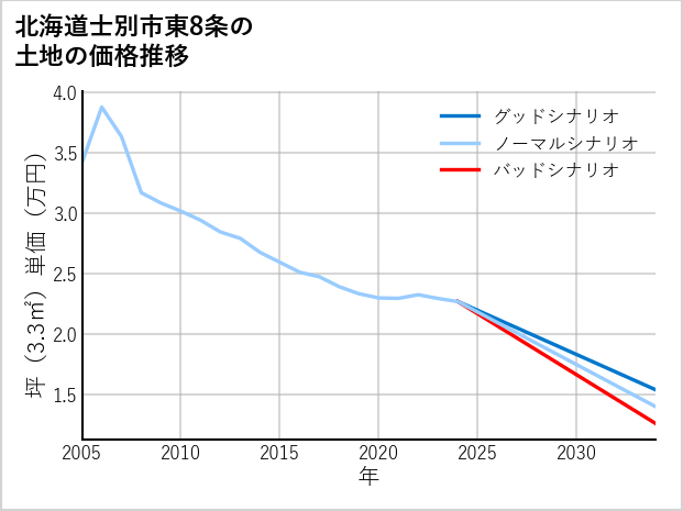 北海道士別市東8条の土地価格推移