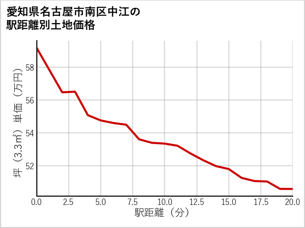愛知県名古屋市南区中江の徒歩距離別の土地坪単価