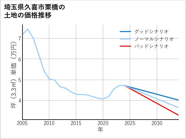 埼玉県久喜市栗橋の土地価格推移