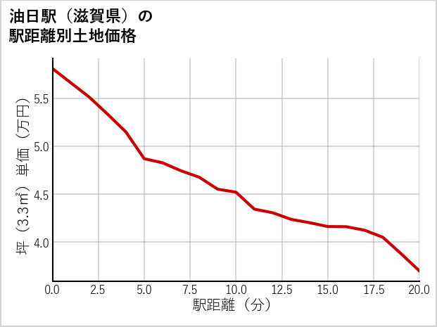 油日駅（滋賀県）の徒歩距離別の土地坪単価