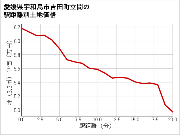 愛媛県宇和島市吉田町立間の徒歩距離別の土地坪単価