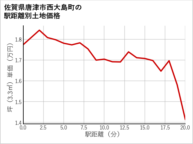 佐賀県唐津市西大島町の徒歩距離別の土地坪単価