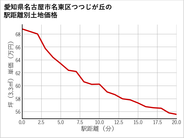 愛知県名古屋市名東区つつじが丘の徒歩距離別の土地坪単価
