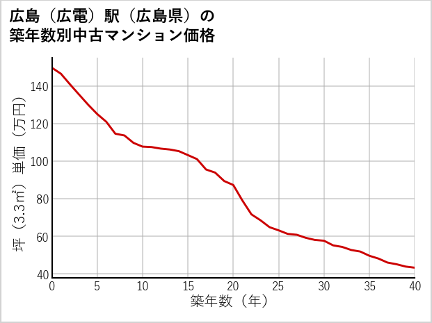 広島〔広電〕駅（広島県）の築年数別の中古マンション坪単価