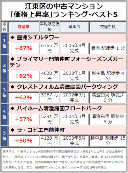 江東区の中古マンション「価格上昇率」ランキング・ベスト5