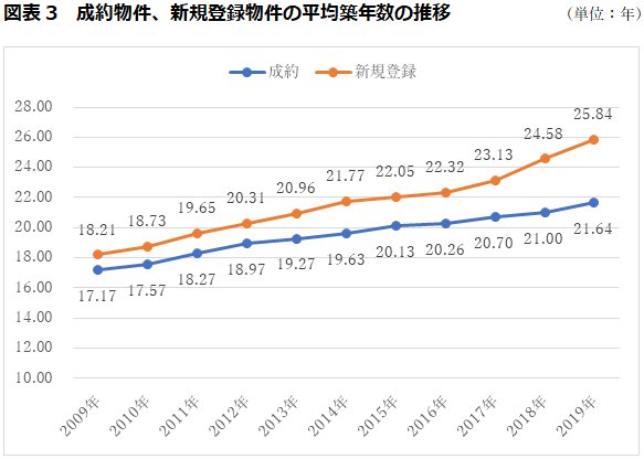 成約物件、新規登録物件の平均築年数の推移
