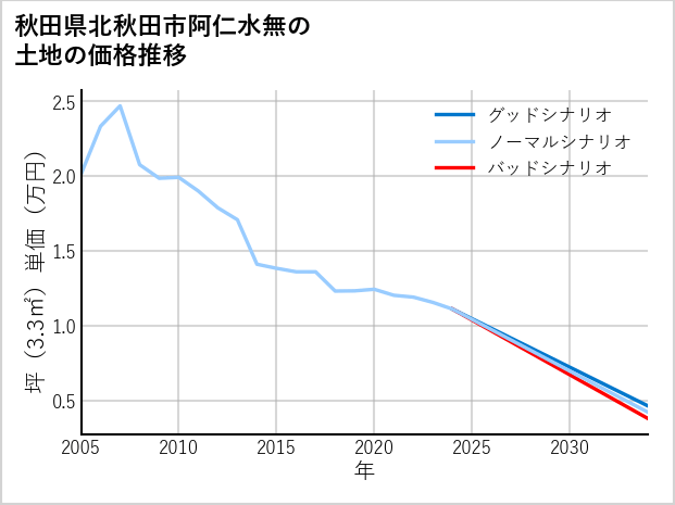 秋田県北秋田市阿仁水無の土地価格推移