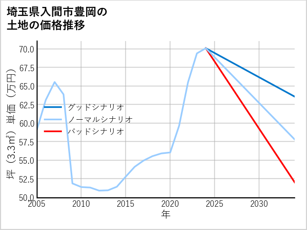 埼玉県入間市豊岡の土地価格推移