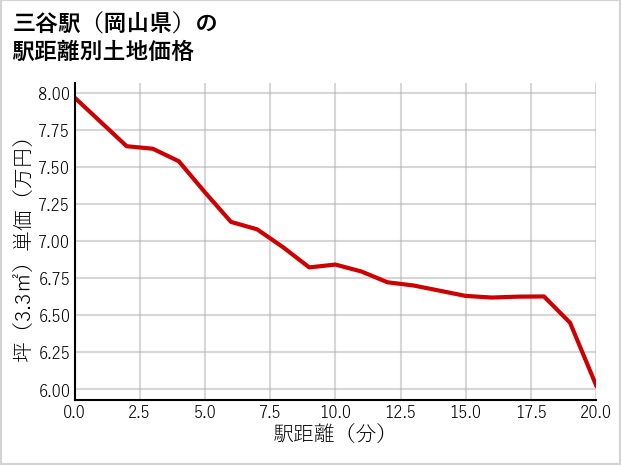 三谷駅（岡山県）の徒歩距離別の土地坪単価