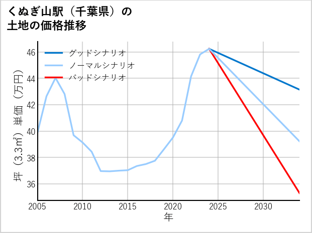 くぬぎ山駅（千葉県）の土地価格推移