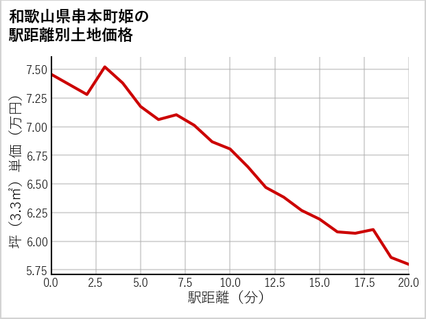 和歌山県串本町姫の徒歩距離別の土地坪単価