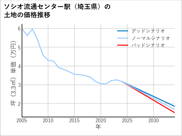ソシオ流通センター駅（埼玉県）の土地価格推移