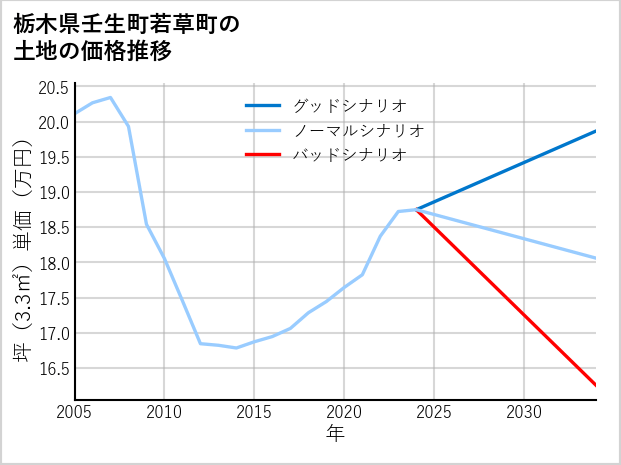 栃木県壬生町若草町の土地価格推移