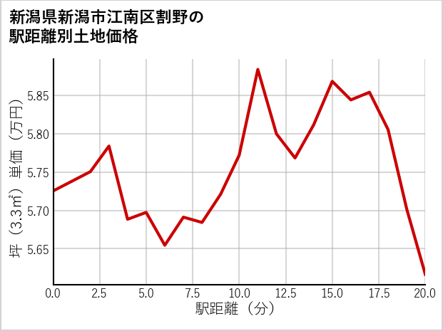新潟県新潟市江南区割野の徒歩距離別の土地坪単価