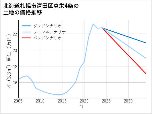 北海道札幌市清田区真栄4条の土地価格推移