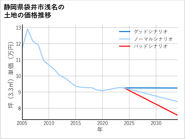 静岡県袋井市浅名の土地価格推移