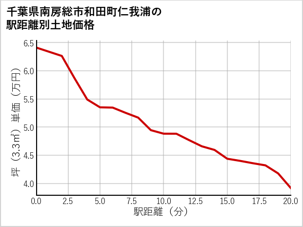 千葉県南房総市和田町仁我浦の徒歩距離別の土地坪単価