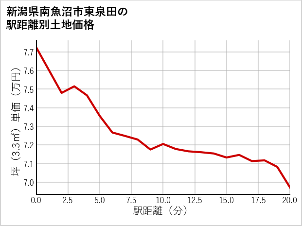 新潟県南魚沼市東泉田の徒歩距離別の土地坪単価