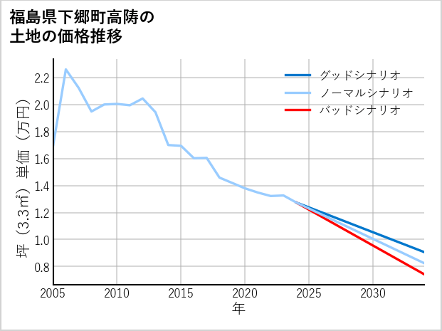 福島県下郷町高陦の土地価格推移