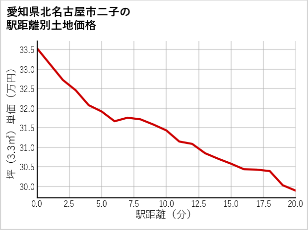 愛知県北名古屋市二子の徒歩距離別の土地坪単価