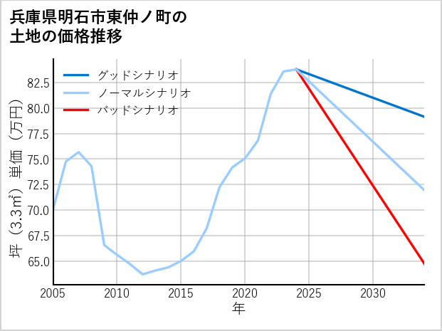 兵庫県明石市東仲ノ町の土地価格推移