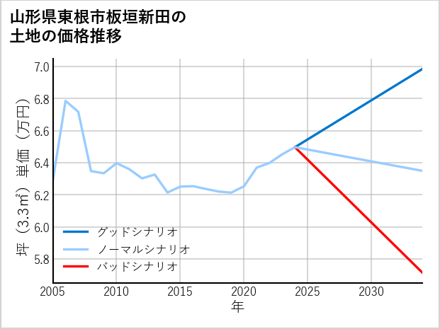 山形県東根市板垣新田の土地価格推移
