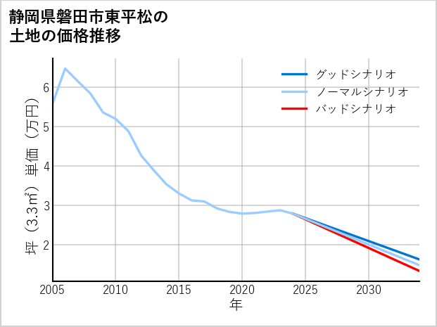 静岡県磐田市東平松の土地価格推移