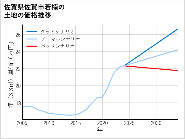 佐賀県佐賀市若楠の土地価格推移